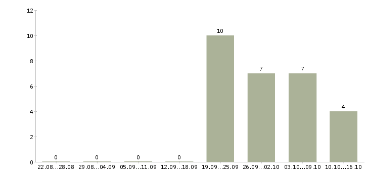 Работа администратор в супермаркет в Екатеринбурге - Число вакансий в Екатеринбурге по специальности администратор в супермаркет за 2 месяца