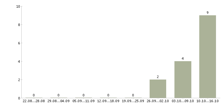 Работа руководитель отдела региональных продаж в Екатеринбурге - Число вакансий в Екатеринбурге по специальности руководитель отдела региональных продаж за 2 месяца