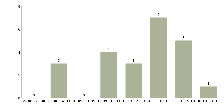 Работа администратор совмещение в Иваново - Число вакансий в Иваново по специальности администратор совмещение за 2 месяца