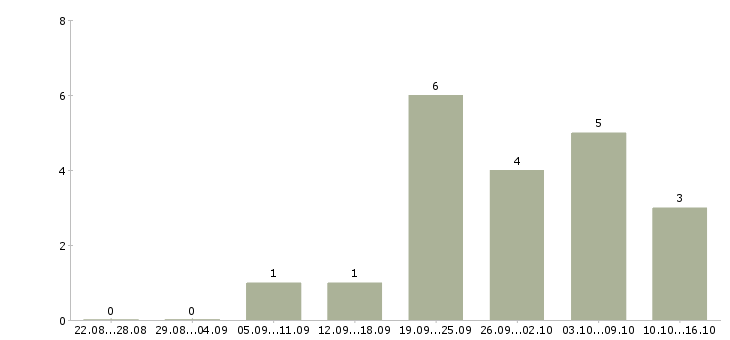 Работа дополнительный доход в интернете в Иваново - Число вакансий в Иваново по специальности дополнительный доход в интернете за 2 месяца
