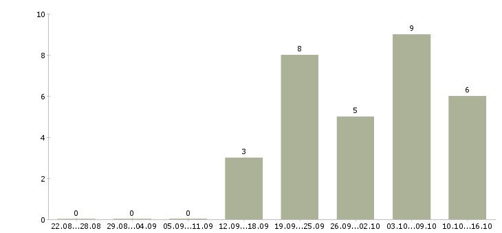 Работа требуется менеджер удаленной работы в Иркутске - Число вакансий в Иркутске по специальности требуется менеджер удаленной работы за 2 месяца