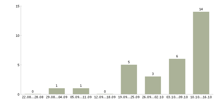 Работа товарный бухгалтер в Казани - Число вакансий в Казани по специальности товарный бухгалтер за 2 месяца