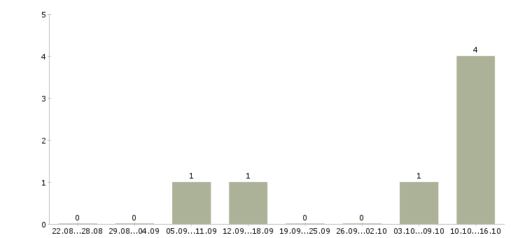 Работа оператор на заявки в Калининграде - Число вакансий в Калининграде по специальности оператор на заявки за 2 месяца