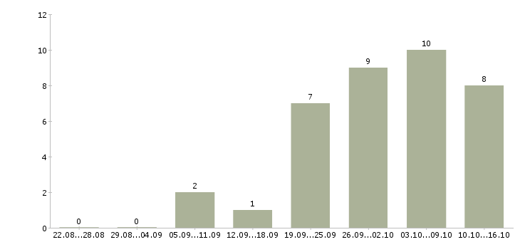 Работа консультант в крупную компанию в Кемерово - Число вакансий в Кемерово по специальности консультант в крупную компанию за 2 месяца
