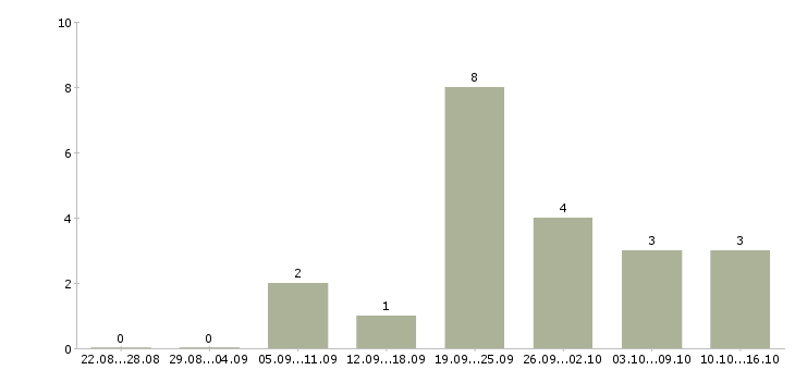 Работа ведущий менеджер проектов в Краснодаре - Число вакансий в Краснодаре по специальности ведущий менеджер проектов за 2 месяца
