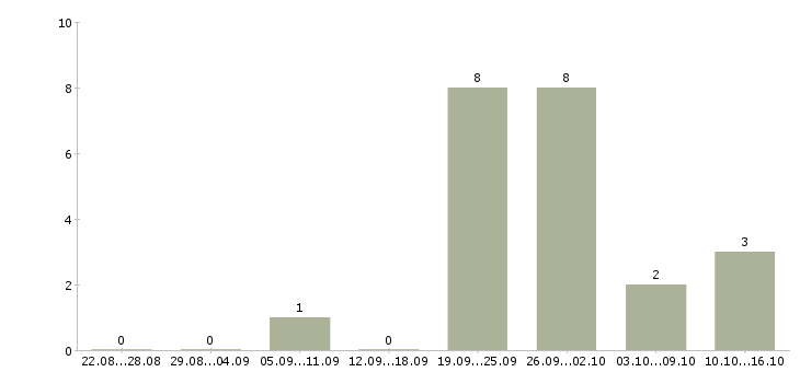 Работа стажер руководителя в Краснодаре - Число вакансий в Краснодаре по специальности стажер руководителя за 2 месяца