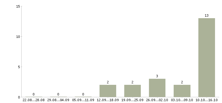 Работа врач по медицинской профилактике в Красноярске - Число вакансий в Красноярске по специальности врач по медицинской профилактике за 2 месяца
