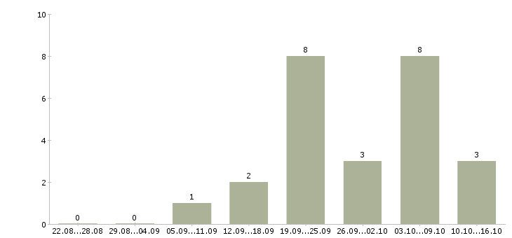 Работа менеджер по развитию интернет магазина в Красноярске - Число вакансий в Красноярске по специальности менеджер по развитию интернет магазина за 2 месяца