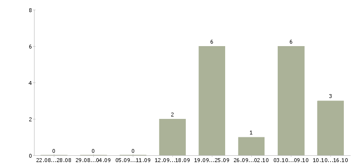 Работа оператор связи с обучением в Кургане - Число вакансий в Кургане по специальности оператор связи с обучением за 2 месяца