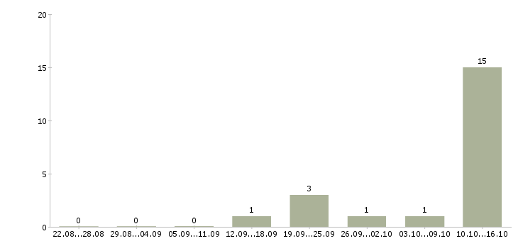 Работа оператор информационной базы в Курске - Число вакансий в Курске по специальности оператор информационной базы за 2 месяца