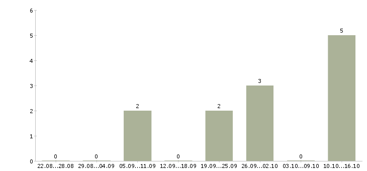 Работа оператор холодных звонков в Курске - Число вакансий в Курске по специальности оператор холодных звонков за 2 месяца