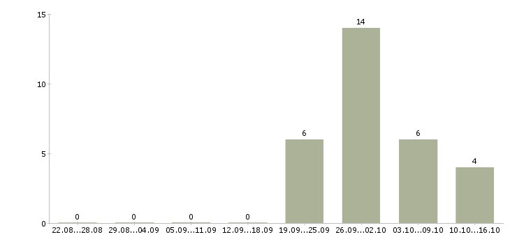 Работа медицинская сестра отделения медицинской профилактики в Москве - Число вакансий в Москве по специальности медицинская сестра отделения медицинской профилактики за 2 месяца