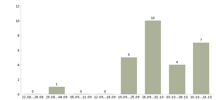 Работа наборщики товара в Москве - Число вакансий в Москве по специальности наборщики товара за 2 месяца