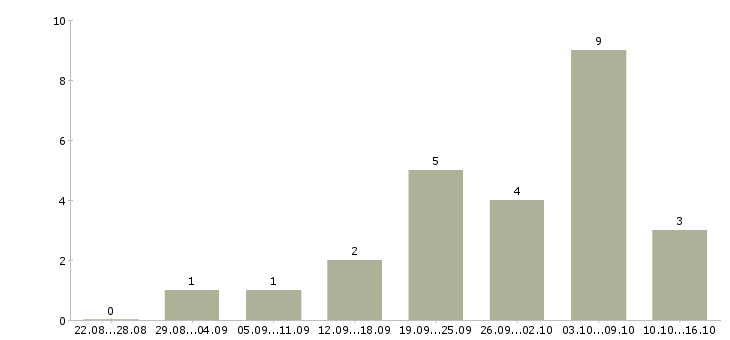 Работа подсобный рабочий в цех в Москве - Число вакансий в Москве по специальности подсобный рабочий в цех за 2 месяца