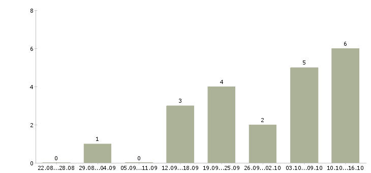 Работа электромонтажник по кабельным линиям в Москве - Число вакансий в Москве по специальности электромонтажник по кабельным линиям за 2 месяца