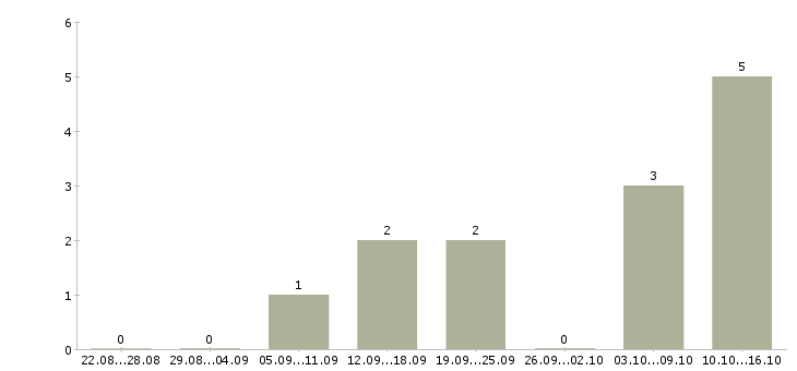 Работа оператор информационной базы в Мурманске - Число вакансий в Мурманске по специальности оператор информационной базы за 2 месяца