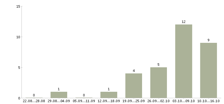Работа оператор контроля качества в Новосибирске - Число вакансий в Новосибирске по специальности оператор контроля качества за 2 месяца