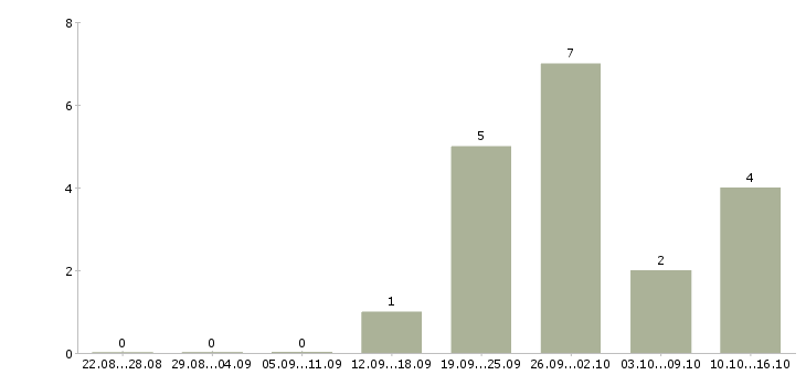 Работа руководитель отдела продаж недвижимости в Новосибирске - Число вакансий в Новосибирске по специальности руководитель отдела продаж недвижимости за 2 месяца