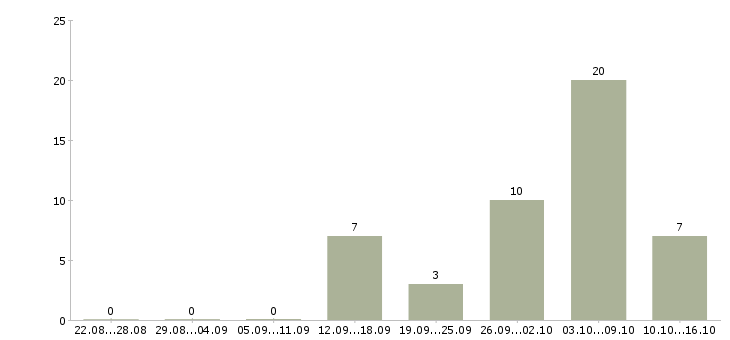 Работа возможность дополнительного дохода в Оренбурге - Число вакансий в Оренбурге по специальности возможность дополнительного дохода за 2 месяца