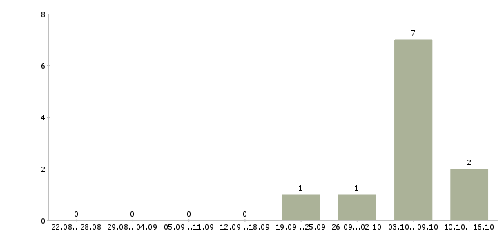 Работа кассир с питанием и проживанием в Оренбурге - Число вакансий в Оренбурге по специальности кассир с питанием и проживанием за 2 месяца