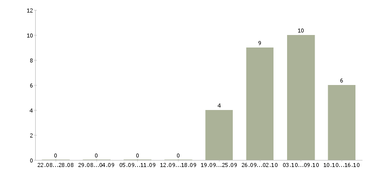 Работа комплектовщик на склад вахта в Орле - Число вакансий в Орле по специальности комплектовщик на склад вахта за 2 месяца