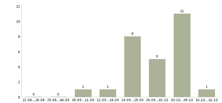 Работа сотрудники гибкий график в Орле - Число вакансий в Орле по специальности сотрудники гибкий график за 2 месяца