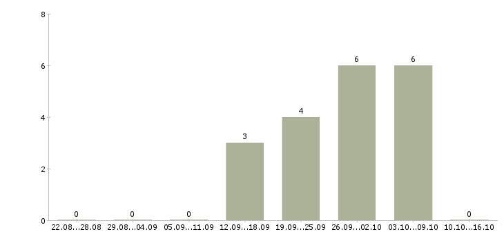 Работа бизнес в крупной компании в Подольске - Число вакансий в Подольске по специальности бизнес в крупной компании за 2 месяца