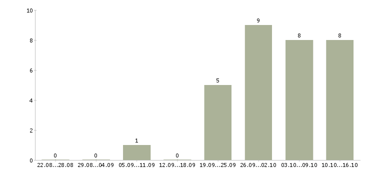 Работа сотрудник на оформление документов в Подольске - Число вакансий в Подольске по специальности сотрудник на оформление документов за 2 месяца