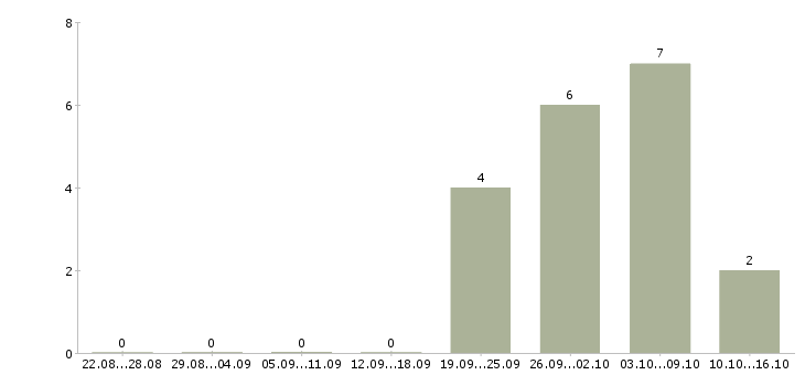 Работа работник склада вахта в Пскове - Число вакансий в Пскове по специальности работник склада вахта за 2 месяца