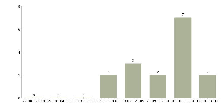 Работа менеджер по договорной работе в Рязани - Число вакансий в Рязани по специальности менеджер по договорной работе за 2 месяца