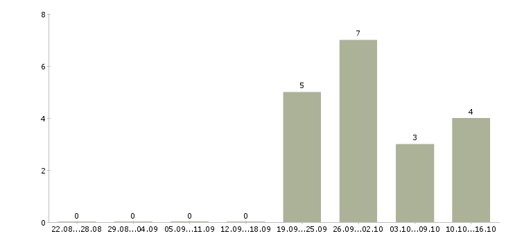 Работа упаковщики вахтовый метод в Саранске - Число вакансий в Саранске по специальности упаковщики вахтовый метод за 2 месяца