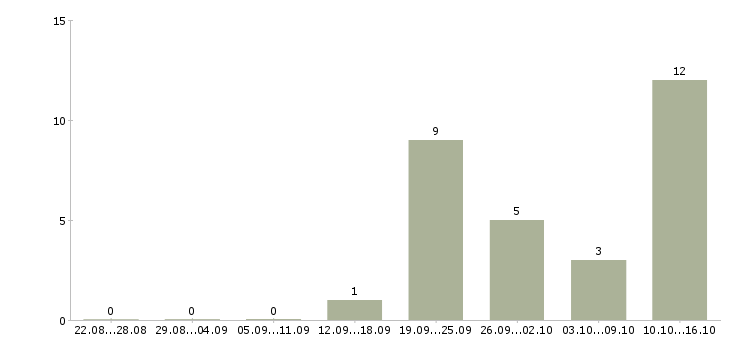 Работа требуется оператор пк в Саратове - Число вакансий в Саратове по специальности требуется оператор пк за 2 месяца