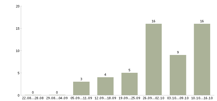 Работа требуется сотрудник для работы удаленно в Саратове - Число вакансий в Саратове по специальности требуется сотрудник для работы удаленно за 2 месяца