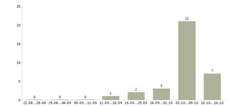 Работа возможность дополнительного дохода в Тамбове - Число вакансий в Тамбове по специальности возможность дополнительного дохода за 2 месяца