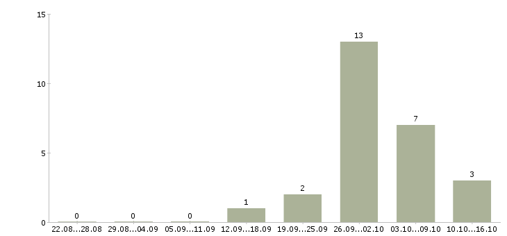 Работа специалист по обработке данных в Тамбове - Число вакансий в Тамбове по специальности специалист по обработке данных за 2 месяца