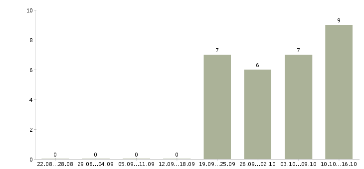 Работа диспетчер телефонный в Тольятти - Число вакансий в Тольятти по специальности диспетчер телефонный за 2 месяца