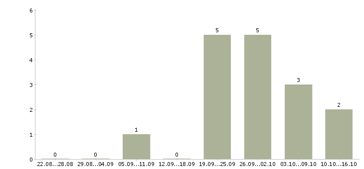 Работа упаковщики вахтовый метод в Тольятти - Число вакансий в Тольятти по специальности упаковщики вахтовый метод за 2 месяца