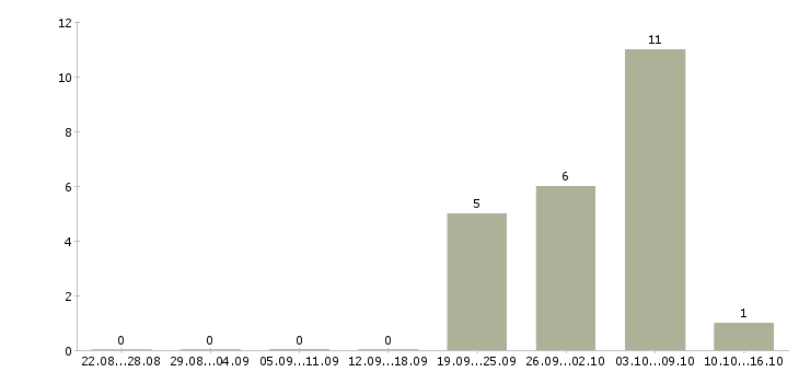 Работа специалист информационной поддержки в Тюмени - Число вакансий в Тюмени по специальности специалист информационной поддержки за 2 месяца