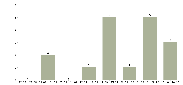 Работа администратор совмещение в Уфе - Число вакансий в Уфе по специальности администратор совмещение за 2 месяца