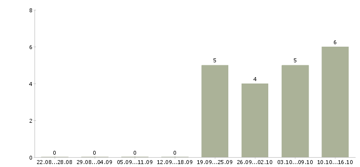 Работа руководитель регионального отдела продаж в Хабаровске - Число вакансий в Хабаровске по специальности руководитель регионального отдела продаж за 2 месяца