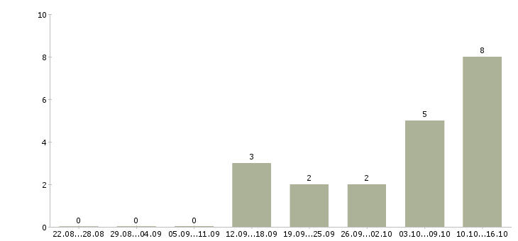 Работа требуются операторы пк в Хабаровске - Число вакансий в Хабаровске по специальности требуются операторы пк за 2 месяца