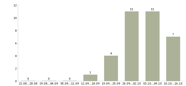 Работа требуется сотрудник для работы дому в Чебоксарах - Число вакансий в Чебоксарах по специальности требуется сотрудник для работы дому за 2 месяца