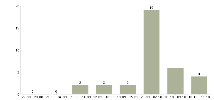Работа дополнительный доход в интернете в Челябинске - Число вакансий в Челябинске по специальности дополнительный доход в интернете за 2 месяца