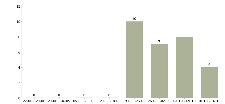 Работа менеджер представительства в Челябинске - Число вакансий в Челябинске по специальности менеджер представительства за 2 месяца