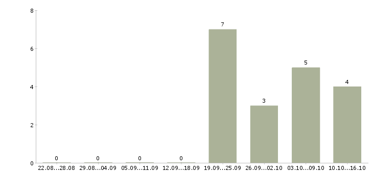 Работа региональный представитель компании в Ярославле - Число вакансий в Ярославле по специальности региональный представитель компании за 2 месяца