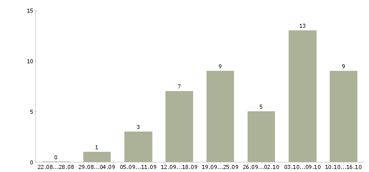 Работа требуется менеджер удаленной работы в Ярославле - Число вакансий в Ярославле по специальности требуется менеджер удаленной работы за 2 месяца