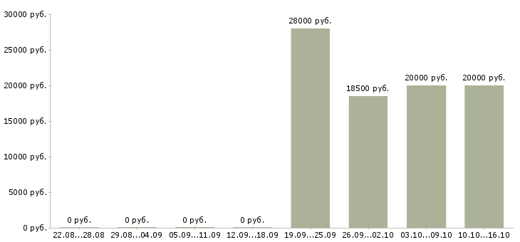 Вакансии администратор по работе с клиентами в Стерлитамаке - Медиана зарплат администратор по работе с клиентами в Стерлитамаке за 2 месяца