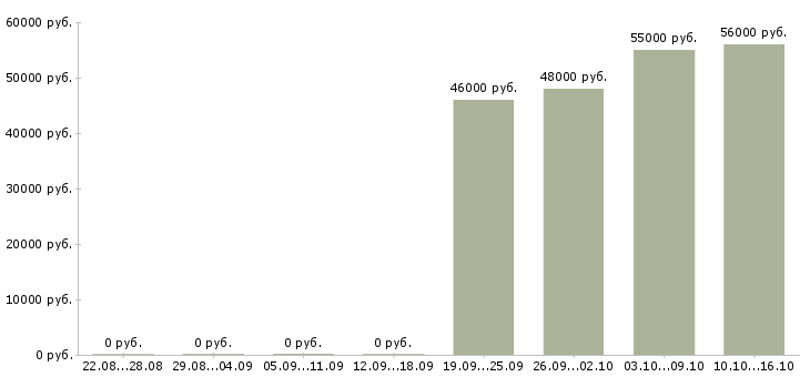 Вакансии грузчик на склад с проживанием в Екатеринбурге - Медиана зарплат грузчик на склад с проживанием в Екатеринбурге за 2 месяца