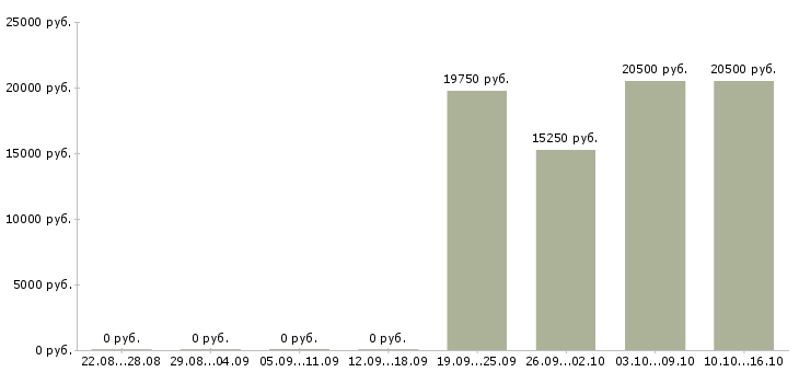 Вакансии директор бизнес подразделения в Иркутске - Медиана зарплат директор бизнес подразделения в Иркутске за 2 месяца