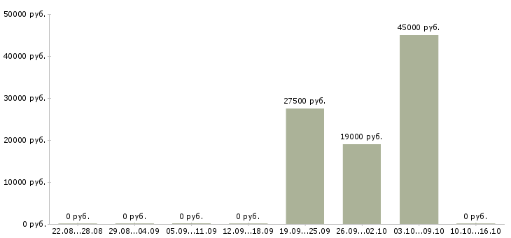 Вакансии директор по продажам филиала в Перми - Медиана зарплат директор по продажам филиала в Перми за 2 месяца
